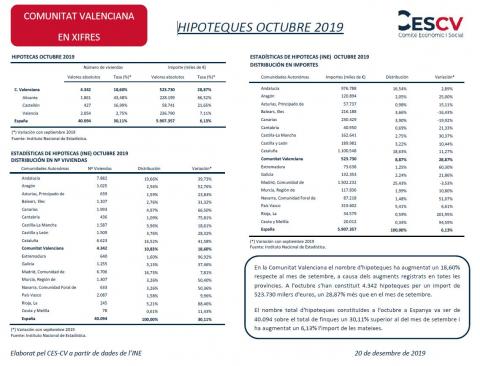 HIPOTEQUES OCTUBRE 2019