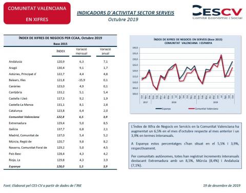 INDICADORS D´ACTIVITAT SECTOR SERVEIS Octubre 2019
