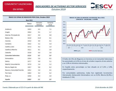 INDICADORES DE ACTIVIDAD SECTOR SERVICIOS Octubre 2019