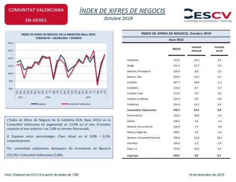 ÍNDEX DE XIFRES DE NEGOCIS Octubre 2019