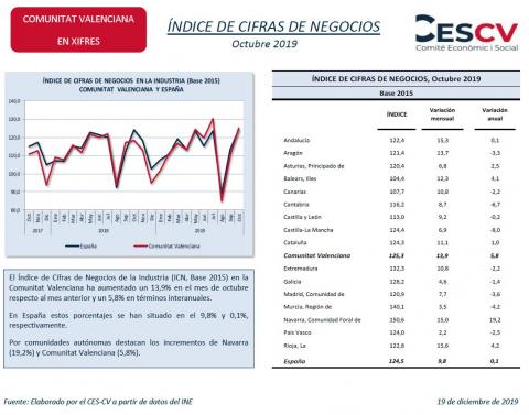 ÍNDICE DE CIFRAS DE NEGOCIOS Octubre 2019