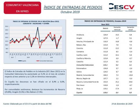 ÍNDICE DE ENTRADAS DE PEDIDOS Octubre 2019