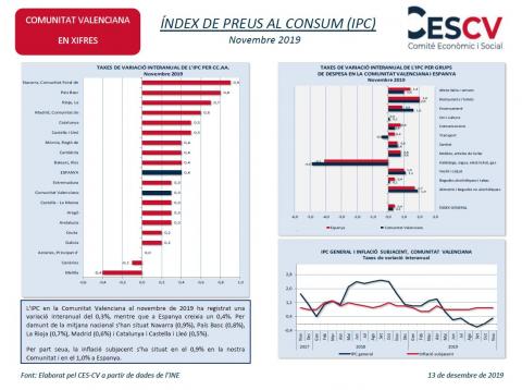 ÍNDEX DE PREUS AL CONSUM (IPC) Novembre 2019