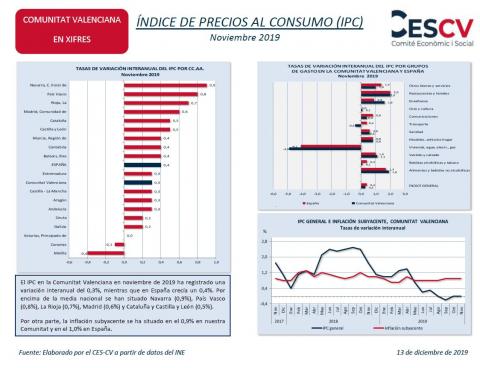 ÍNDICE DE PRECIOS AL CONSUMO (IPC) Noviembre 2019