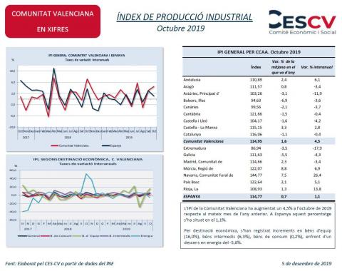 ÍNDEX DE PRODUCCIÓ INDUSTRIAL Octubre 2019