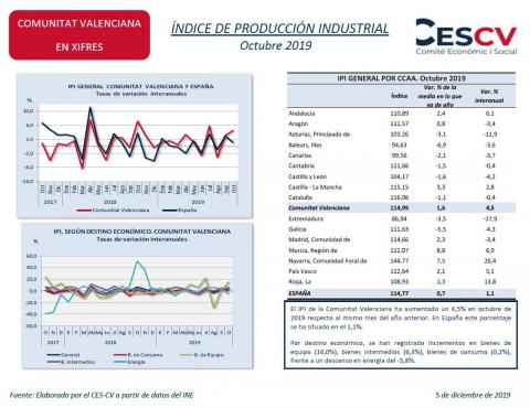 ÍNDICE DE PRODUCCIÓN INDUSTRIAL Octubre 2019