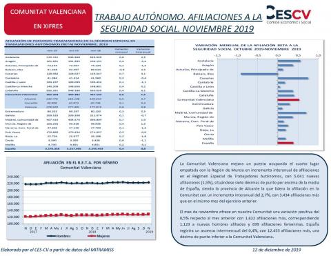 TRABAJO AUTÓNOMO. AFILIACIONES A LA SEGURIDAD SOCIAL. NOVIEMBRE 2019
