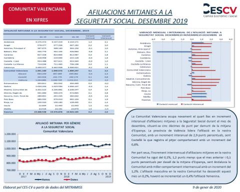 AFILIACIONS MITJANES A LA SEGURETAT SOCIAL. DESEMBRE 2019