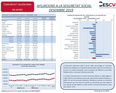 AFILIACIONS A LA SEGURETAT SOCIAL DESEMBRE 2019