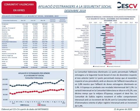 AFILIACIÓ D’ESTRANGERS A LA SEGURETAT SOCIAL DESEMBRE 2019