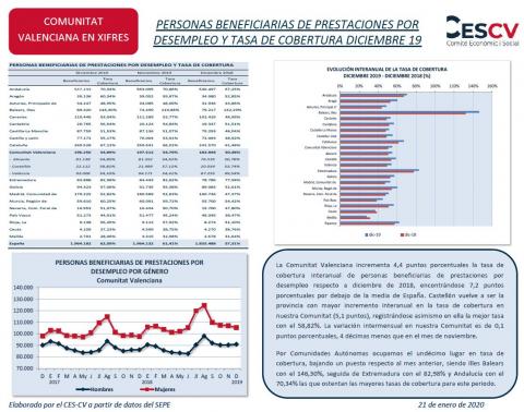 PERSONAS BENEFICIARIAS DE PRESTACIONES POR DESEMPLEO Y TASA DE COBERTURA DICIEMBRE 19