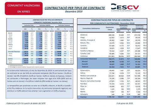 CONTRACTACIÓ INDEFINIDA I TEMPORAL Desembre 2019
