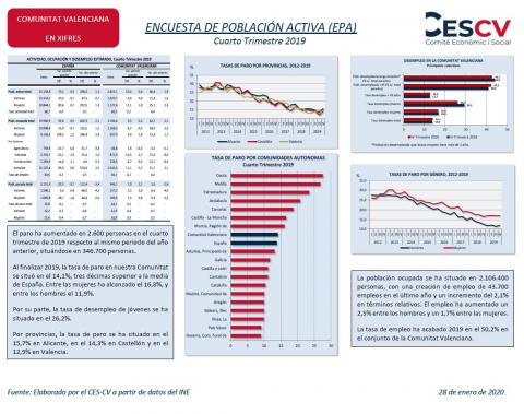ENCUESTA DE POBLACIÓN ACTIVA (EPA) Cuarto Trimestre 2019