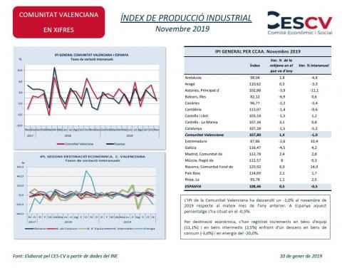 ÍNDEX DE PRODUCCIÓ INDUSTRIAL Novembre 2019
