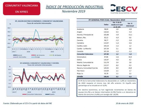 ÍNDICE DE PRODUCCIÓN INDUSTRIAL Noviembre 2019