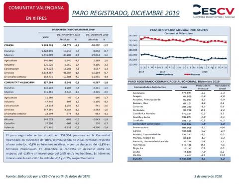 PARO REGISTRADO, DICIEMBRE 2019