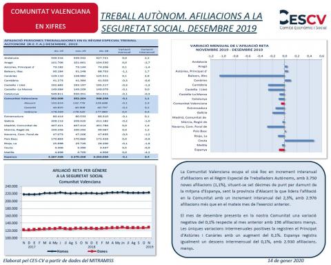 TREBALL AUTÒNOM. AFILIACIONS A LA SEGURETAT SOCIAL. DESEMBRE 2019