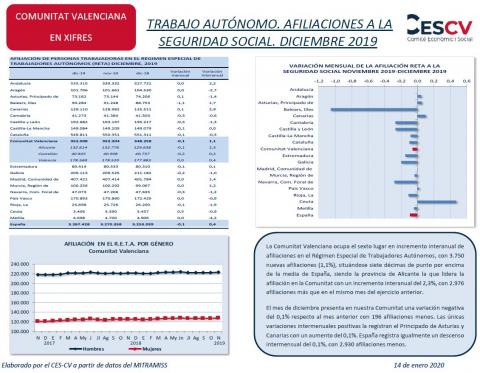 TRABAJO AUTÓNOMO. AFILIACIONES A LA SEGURIDAD SOCIAL. DICIEMBRE 2019