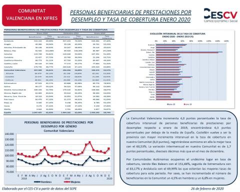 PERSONAS BENEFICIARIAS DE PRESTACIONES POR DESEMPLEO Y TASA DE COBERTURA ENERO 2020PERSONAS BENEFICIARIAS DE PRESTACIONES POR DESEMPLEO Y TASA DE COBERTURA ENERO 2020
