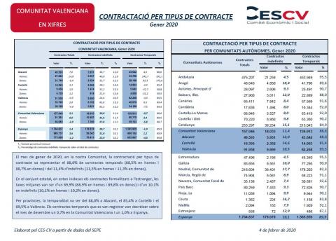 CONTRACTACIÓ INDEFINIDA I TEMPORAL Gener 2020