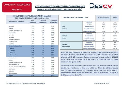 CONVENIOS COLECTIVOS REGISTRADOS ENERO 2020 Efectos económicos 2020. Variación salarial