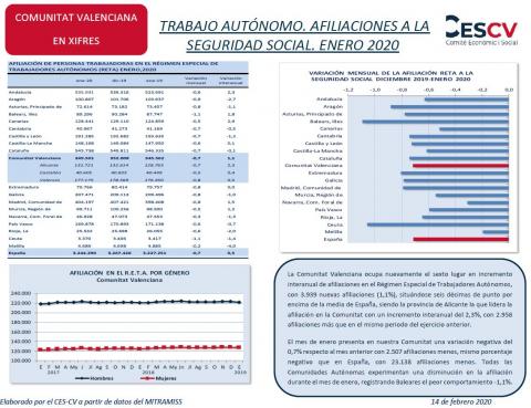 TRABAJO AUTÓNOMO. AFILIACIONES A LA SEGURIDAD SOCIAL. ENERO 2020