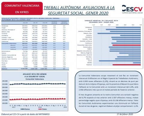 TREBALL AUTÒNOM. AFILIACIONS A LA SEGURETAT SOCIAL. GENER 2020
