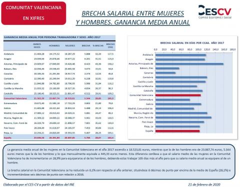 BRECHA SALARIAL ENTRE MUJERES Y HOMBRES. GANANCIA MEDIA ANUAL