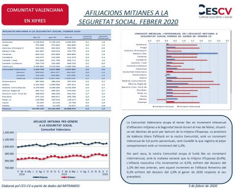 AFILIACIONS MITJANES A LA SEGURETAT SOCIAL. FEBRER 2020