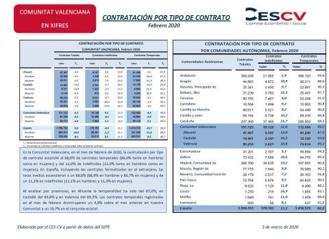 CONTRATACIÓN INDEFINIDA Y TEMPORAL Febrero 2020