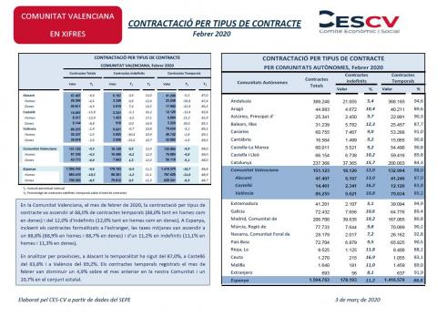 CONTRACTACIÓ INDEFINIDA I TEMPORAL Febrer 2020