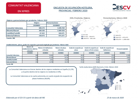 ENCUESTA DE OCUPACIÓN HOTELERA, PROVINCIAS. FEBRERO 2020 