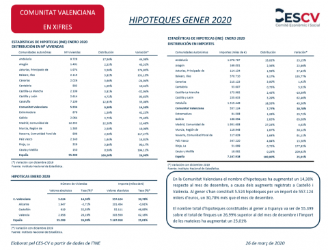 HIPOTEQUES GENER 2020 