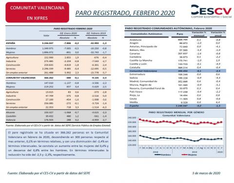 PARO REGISTRADO, FEBRERO 2020