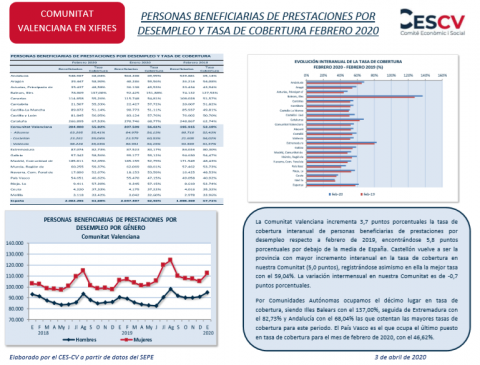 PERSONAS BENEFICIARIAS DE PRESTACIONES POR  DESEMPLEO Y TASA DE COBERTURA FEBRERO 2020 