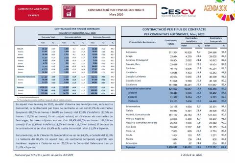 CONTRACTACIÓ INDEFINIDA I TEMPORAL Març 2020