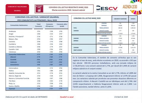 CONVENIS COL.LECTIUS REGISTRATS MARÇ 2020 Efectes econòmics 2020. Variació salarial 