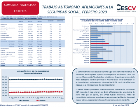 TRABAJO AUTÓNOMO. AFILIACIONES A LA SEGURIDAD SOCIAL. FEBRERO 2020 