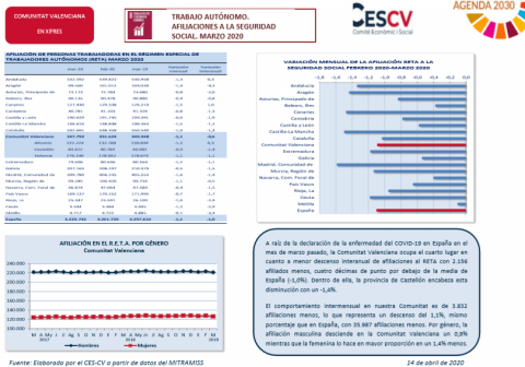 TRABAJO AUTÓNOMO. AFILIACIONES A LA SEGURIDAD SOCIAL. MARZO 2020 