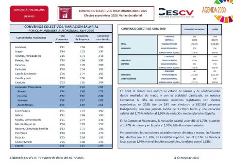 CONVENIOS COLECTIVOS REGISTRADOS ABRIL 2020 Efectos económicos 2020. Variación salarial