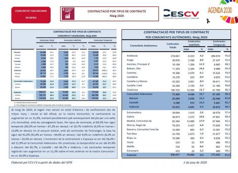 CONTRACTACIÓ INDEFINIDA I TEMPORAL Maig 2020