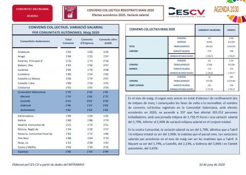 CONVENIS COL.LECTIUS REGISTRATS MAIG 2020 Efectes econòmics 2020. Variació salarial