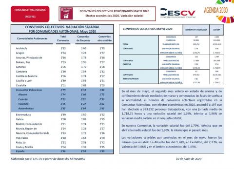 CONVENIOS COLECTIVOS REGISTRADOS MAYO 2020 Efectos económicos 2020. Variación salarial