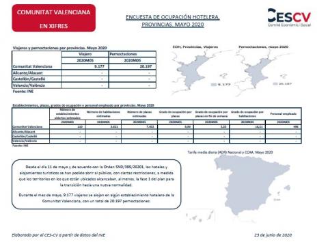 ENCUESTA DE OCUPACIÓN HOTELERA, PROVINCIAS. MAYO 2020