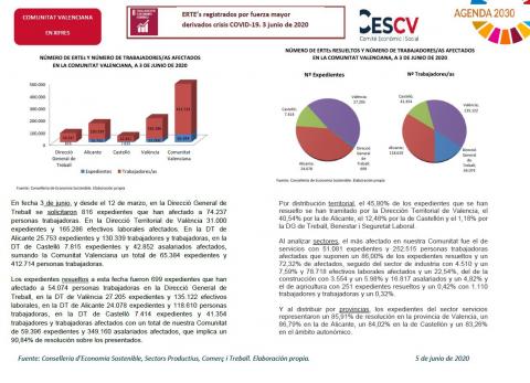 ERTE’s registrados por fuerza mayor derivados crisis COVID-19. 3 junio de 2020
