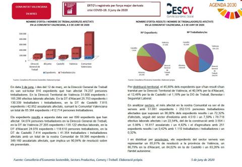 ERTO’s registrats per força major derivats crisi COVID-19. 3 juny de 2020
