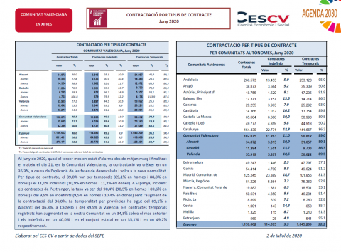 CONTRACTACIÓ INDEFINIDA I TEMPORAL  Juny 20200