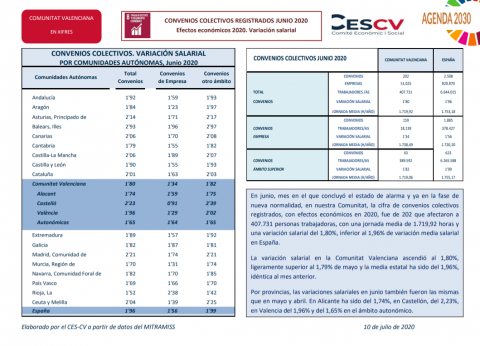 CONVENIOS COLECTIVOS REGISTRADOS JUNIO 2020 Efectos económicos 2020. Variación salarial