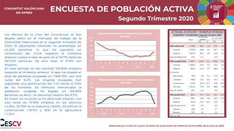 ENCUESTA DE POBLACIÓN ACTIVA (EPA) - Segundo Trimestre 2020