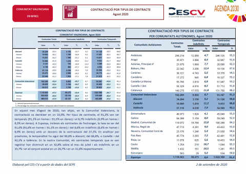 CONTRACTACIÓ INDEFINIDA I TEMPORAL Agost 2020